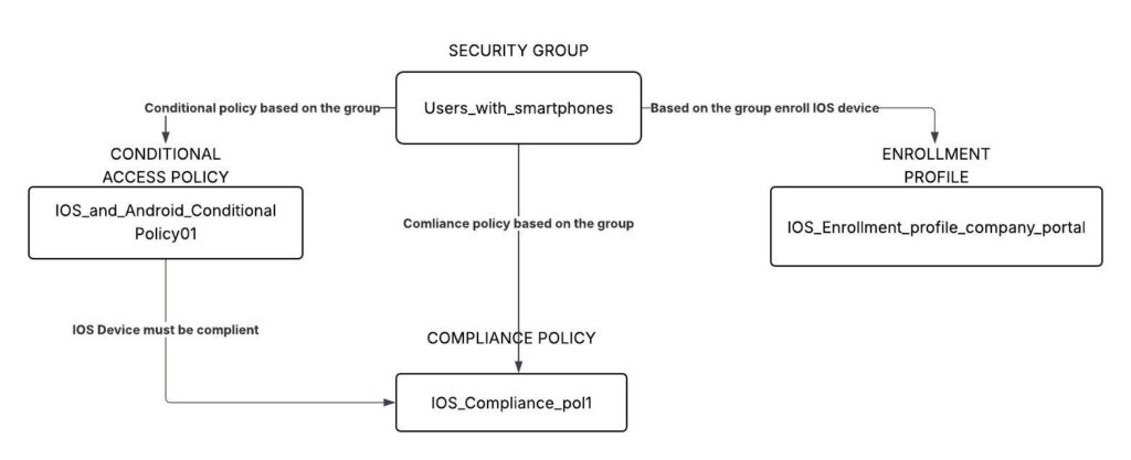 byod ios